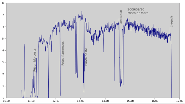 Gráfico de la
    velocidad en el viaje de regreso